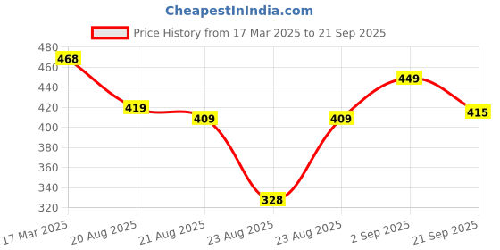 myntra.com OTABU Print A-Line Midi Dress otabu Price History Graph from 17 Mar 2025 to 21 Sep 2025