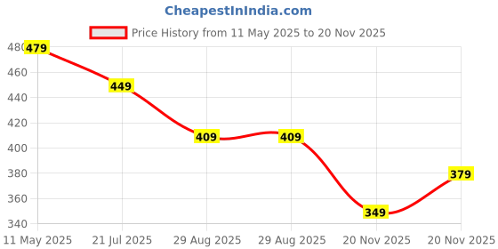myntra.com OTABU Print Applique A-Line Midi Dress otabu Price History Graph from 11 May 2025 to 20 Nov 2025