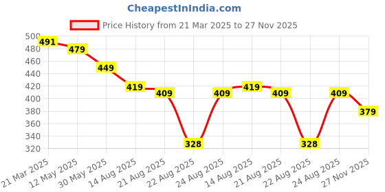 myntra.com OTABU Print Applique A-Line Midi Dress otabu Price History Graph from 21 Mar 2025 to 27 Nov 2025