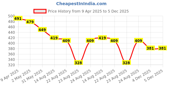 myntra.com OTABU Print Applique A-Line Midi Dress otabu Price History Graph from 9 Apr 2025 to 4 Dec 2025