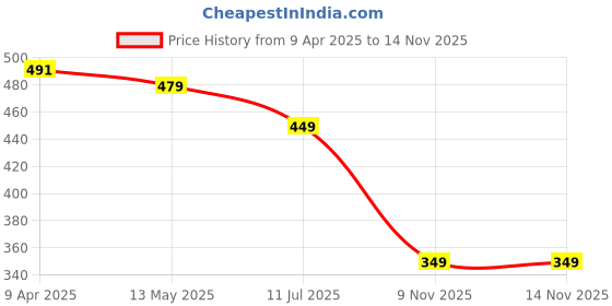 myntra.com OTABU Print Applique A-Line Midi Dress otabu Price History Graph from 9 Apr 2025 to 13 Nov 2025