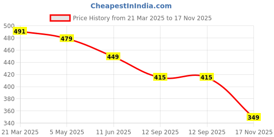 myntra.com OTABU Print Applique A-Line Midi Dress otabu Price History Graph from 21 Mar 2025 to 17 Nov 2025