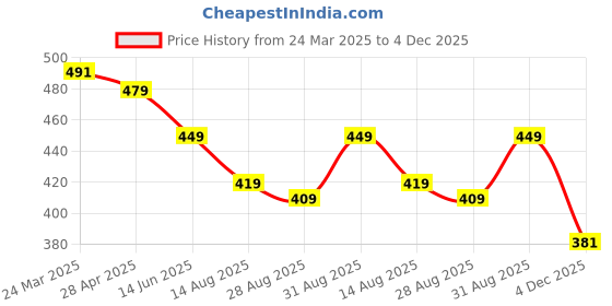 myntra.com OTABU Print Applique A-Line Midi Dress otabu Price History Graph from 24 Mar 2025 to 4 Dec 2025