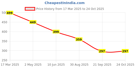 myntra.com OTABU Print Bell Sleeve A-Line Maxi Dress otabu Price History Graph from 17 Mar 2025 to 24 Oct 2025