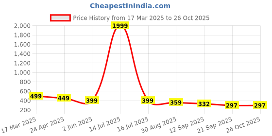 myntra.com OTABU Print Bell Sleeve Fit and Flare Maxi Dress otabu Price History Graph from 17 Mar 2025 to 24 Oct 2025