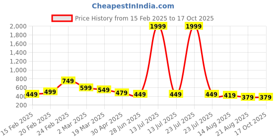 myntra.com OTABU Print Puff Sleeve A-Line Midi Dress otabu Price History Graph from 15 Feb 2025 to 15 Oct 2025