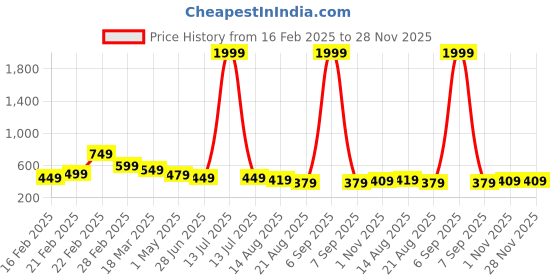 myntra.com OTABU Print Puff Sleeve A-Line Midi Dress otabu Price History Graph from 16 Feb 2025 to 28 Nov 2025