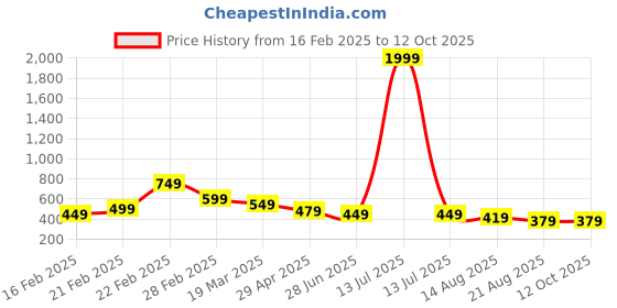 myntra.com OTABU Print Puff Sleeve A-Line Midi Dress otabu Price History Graph from 16 Feb 2025 to 11 Oct 2025