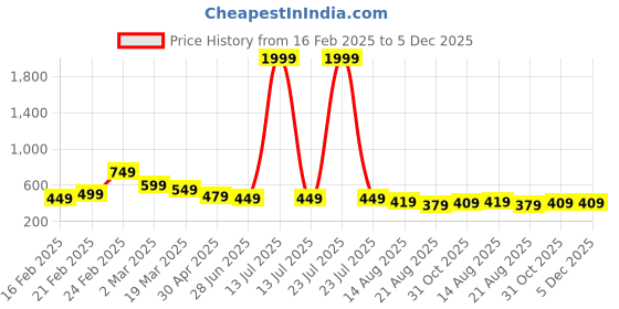 myntra.com OTABU Print Puff Sleeve A-Line Midi Dress otabu Price History Graph from 16 Feb 2025 to 5 Dec 2025