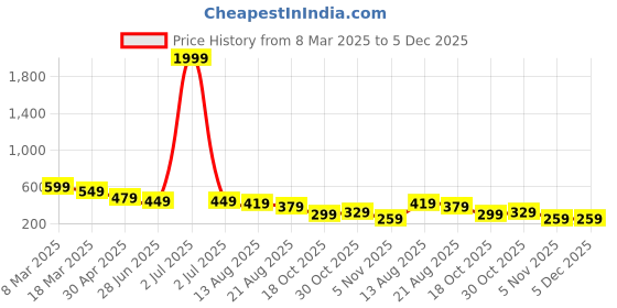 myntra.com OTABU Print Puff Sleeve Applique A-Line Midi Dress otabu Price History Graph from 8 Mar 2025 to 4 Dec 2025