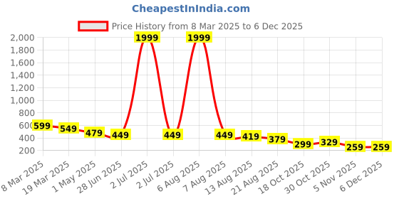 myntra.com OTABU Print Puff Sleeve Applique A-Line Midi Dress otabu Price History Graph from 8 Mar 2025 to 5 Dec 2025