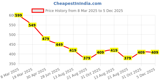 myntra.com OTABU Print Puff Sleeve Applique A-Line Midi Dress otabu Price History Graph from 8 Mar 2025 to 5 Dec 2025