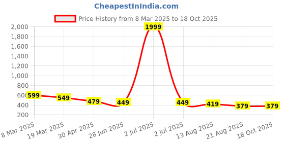 myntra.com OTABU Print Puff Sleeve Applique A-Line Midi Dress otabu Price History Graph from 8 Mar 2025 to 17 Oct 2025