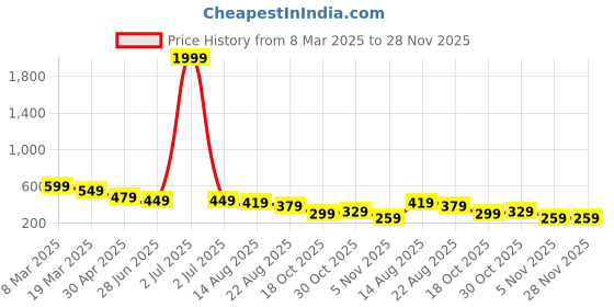 myntra.com OTABU Print Puff Sleeve Applique A-Line Midi Dress otabu Price History Graph from 8 Mar 2025 to 28 Nov 2025