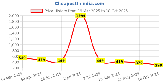 myntra.com OTABU Print Puff Sleeve Applique A-Line Midi Dress otabu Price History Graph from 19 Mar 2025 to 18 Oct 2025