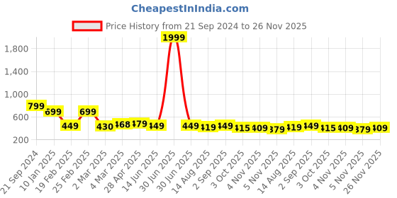 myntra.com OTABU Print Puff Sleeve Applique Crepe A-Line Midi Dress otabu Price History Graph from 21 Sep 2024 to 26 Nov 2025