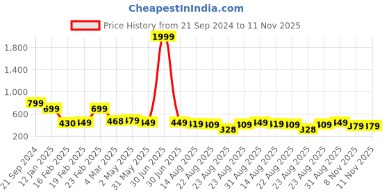 myntra.com OTABU Print Puff Sleeve Applique Crepe A-Line Midi Dress otabu Price History Graph from 21 Sep 2024 to 11 Nov 2025