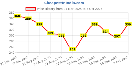 myntra.com OTABU Printed A-Line Flared Maxi Skirt otabu Price History Graph from 21 Mar 2025 to 7 Oct 2025