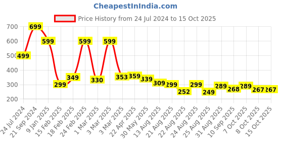 myntra.com OTABU Printed A-Line Flared Maxi Skirts otabu Price History Graph from 24 Jul 2024 to 14 Oct 2025