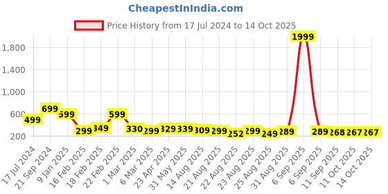 myntra.com OTABU Printed A-Line Maxi Skirt otabu Price History Graph from 17 Jul 2024 to 13 Oct 2025