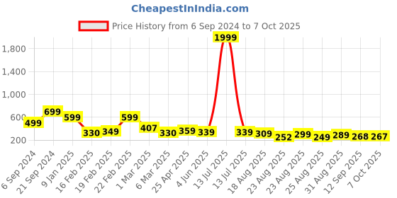 myntra.com OTABU Printed A-line Maxi Skirt otabu Price History Graph from 6 Sep 2024 to 4 Oct 2025
