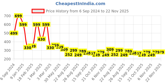 myntra.com OTABU Printed A-line Maxi Skirt otabu Price History Graph from 6 Sep 2024 to 21 Nov 2025