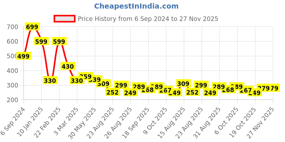 myntra.com OTABU Printed A-line Maxi Skirt otabu Price History Graph from 6 Sep 2024 to 27 Nov 2025