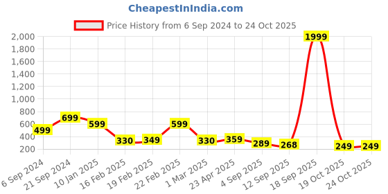 myntra.com OTABU Printed A-Line Maxi Skirt otabu Price History Graph from 6 Sep 2024 to 24 Oct 2025