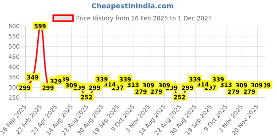 myntra.com OTABU Printed A-Line Maxi Skirt otabu Price History Graph from 16 Feb 2025 to 30 Nov 2025