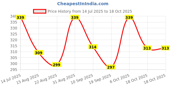 myntra.com OTABU Printed A-Line Maxi Skirt otabu Price History Graph from 14 Jul 2025 to 17 Oct 2025