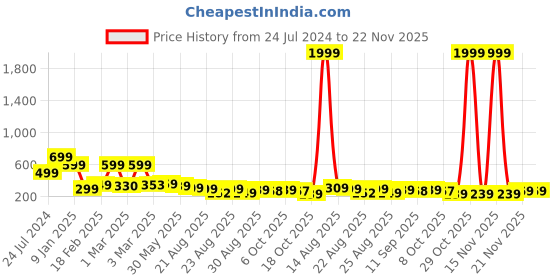 myntra.com OTABU Printed A-Line Maxi Skirts otabu Price History Graph from 24 Jul 2024 to 22 Nov 2025