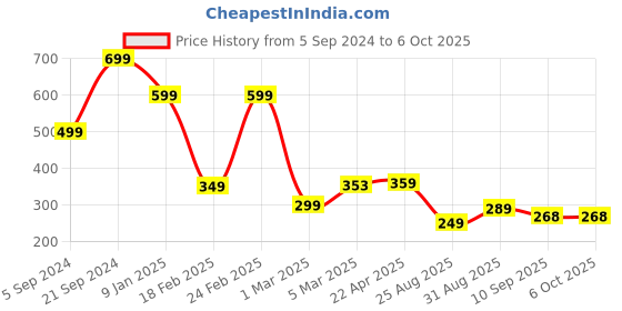myntra.com OTABU Printed A-line Maxi Skirts otabu Price History Graph from 5 Sep 2024 to 6 Oct 2025