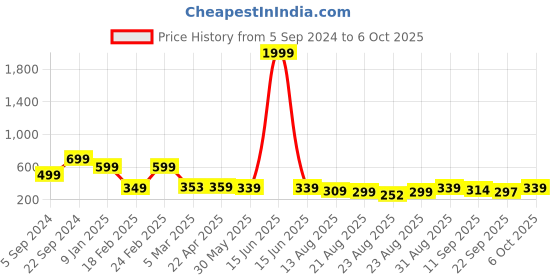 myntra.com OTABU Printed A-line Maxi Skirts otabu Price History Graph from 5 Sep 2024 to 6 Oct 2025