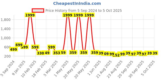 myntra.com OTABU Printed A-line Maxi Skirts otabu Price History Graph from 5 Sep 2024 to 4 Oct 2025
