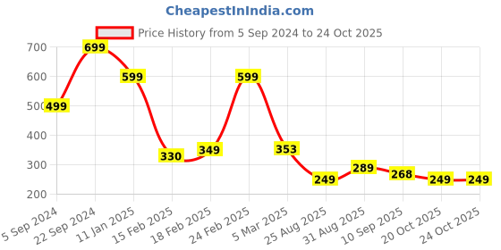 myntra.com OTABU Printed A-line Maxi Skirts otabu Price History Graph from 5 Sep 2024 to 23 Oct 2025