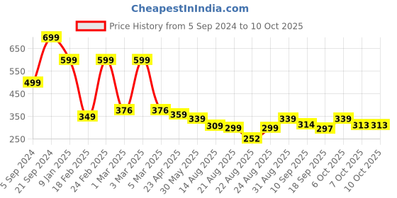 myntra.com OTABU Printed A-line Maxi Skirts otabu Price History Graph from 5 Sep 2024 to 10 Oct 2025