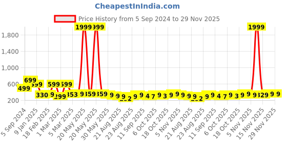 myntra.com OTABU Printed A-line Maxi Skirts otabu Price History Graph from 5 Sep 2024 to 29 Nov 2025