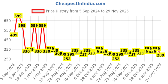 myntra.com OTABU Printed A-line Maxi Skirts otabu Price History Graph from 5 Sep 2024 to 29 Nov 2025