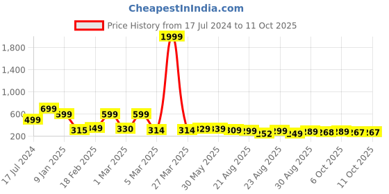 myntra.com OTABU Printed A-Line Midi Skirt otabu Price History Graph from 17 Jul 2024 to 11 Oct 2025