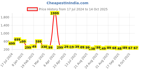 myntra.com OTABU Printed A-Line Midi Skirt otabu Price History Graph from 17 Jul 2024 to 14 Oct 2025