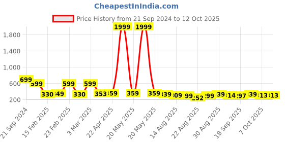 myntra.com OTABU Printed A-Line Midi Skirts otabu Price History Graph from 21 Sep 2024 to 12 Oct 2025