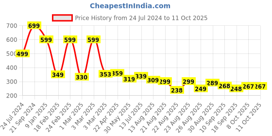 myntra.com OTABU Printed A-line Midi Skirts otabu Price History Graph from 24 Jul 2024 to 11 Oct 2025