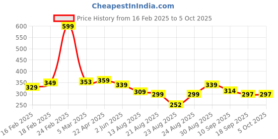myntra.com OTABU Printed A-Line Midi Skirts otabu Price History Graph from 16 Feb 2025 to 4 Oct 2025