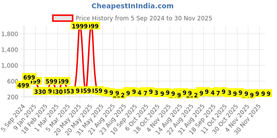 myntra.com OTABU Printed Accordian Pleated Flared Maxi Skirts otabu Price History Graph from 5 Sep 2024 to 30 Nov 2025