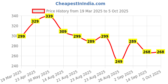 myntra.com OTABU Printed Accordion Pleated A-Line Midi Skirt otabu Price History Graph from 19 Mar 2025 to 4 Oct 2025