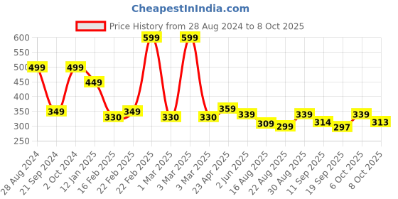 myntra.com OTABU Printed & Accordion Pleated A-Line Midi Skirt otabu Price History Graph from 28 Aug 2024 to 4 Oct 2025