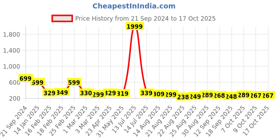 myntra.com OTABU Printed Flared A-Line Midi Skirt otabu Price History Graph from 21 Sep 2024 to 16 Oct 2025
