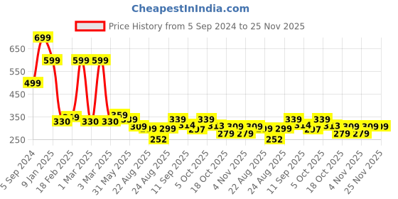 myntra.com OTABU Printed Flared Maxi Skirt otabu Price History Graph from 5 Sep 2024 to 25 Nov 2025