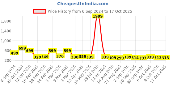 myntra.com OTABU Printed Flared Maxi Skirt otabu Price History Graph from 6 Sep 2024 to 16 Oct 2025