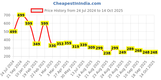 myntra.com OTABU Printed Flared Midi Skirt otabu Price History Graph from 24 Jul 2024 to 13 Oct 2025